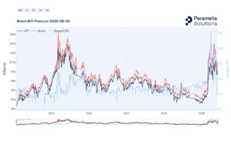 Brent WTI premium 2026-06-05