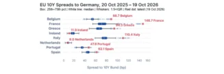 EU 10Y Spreads to Germany 20 oct 2025 - 19 oct 2026
